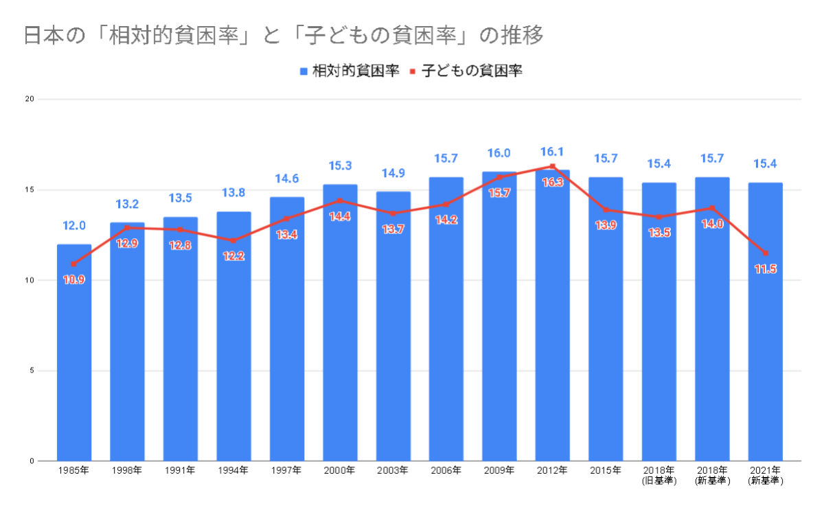 相対的貧困」とは？日本で15％の人が直面する経済格差の現状と課題 | ジャーナル詳細 | ピースワラべ