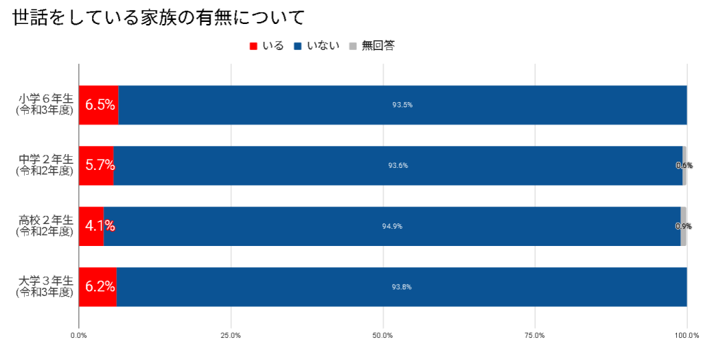 「ヤングケアラー」とは?家事や家族の世話を優先する子どもの実情と課題 5 68834b803480ad91b794d297fcdb3aa1