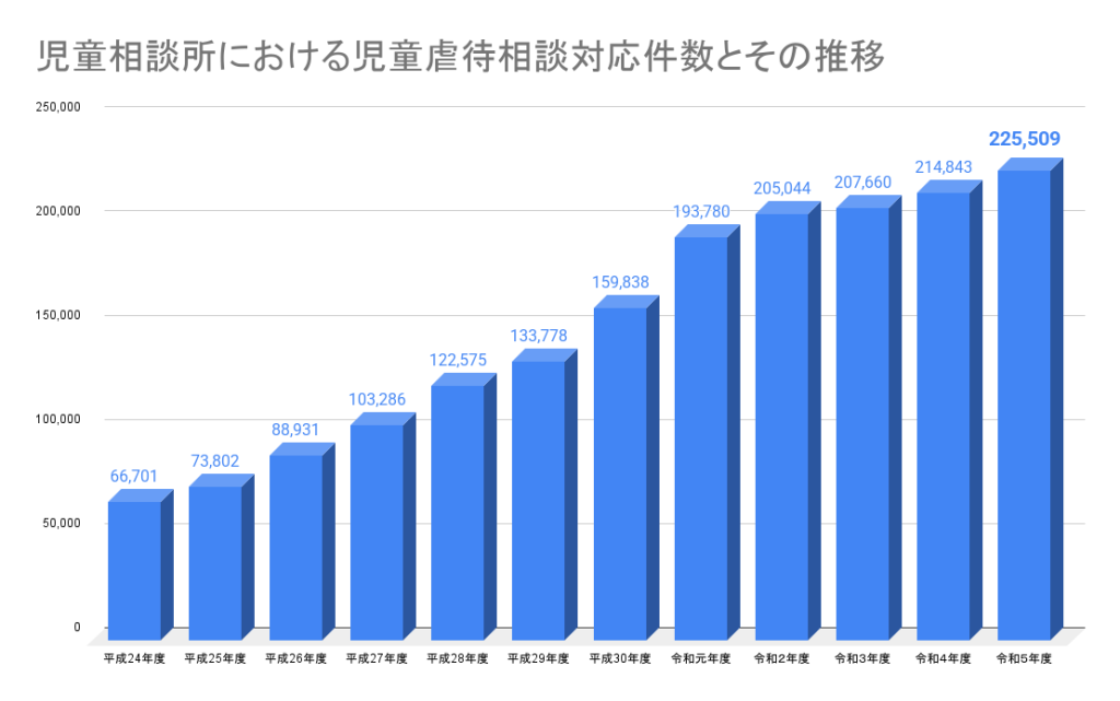 増え続ける「児童虐待」。子どもたちのSOSを見逃さないために知っておくべきこと 3 グラフ:児童相談所における児童虐待相談対応件数とその推移