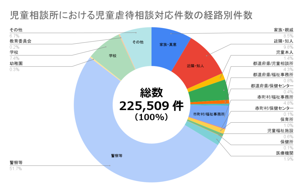 増え続ける「児童虐待」。子どもたちのSOSを見逃さないために知っておくべきこと 5 グラフ:児童相談所における児童虐待相談対応件数の経路別件数